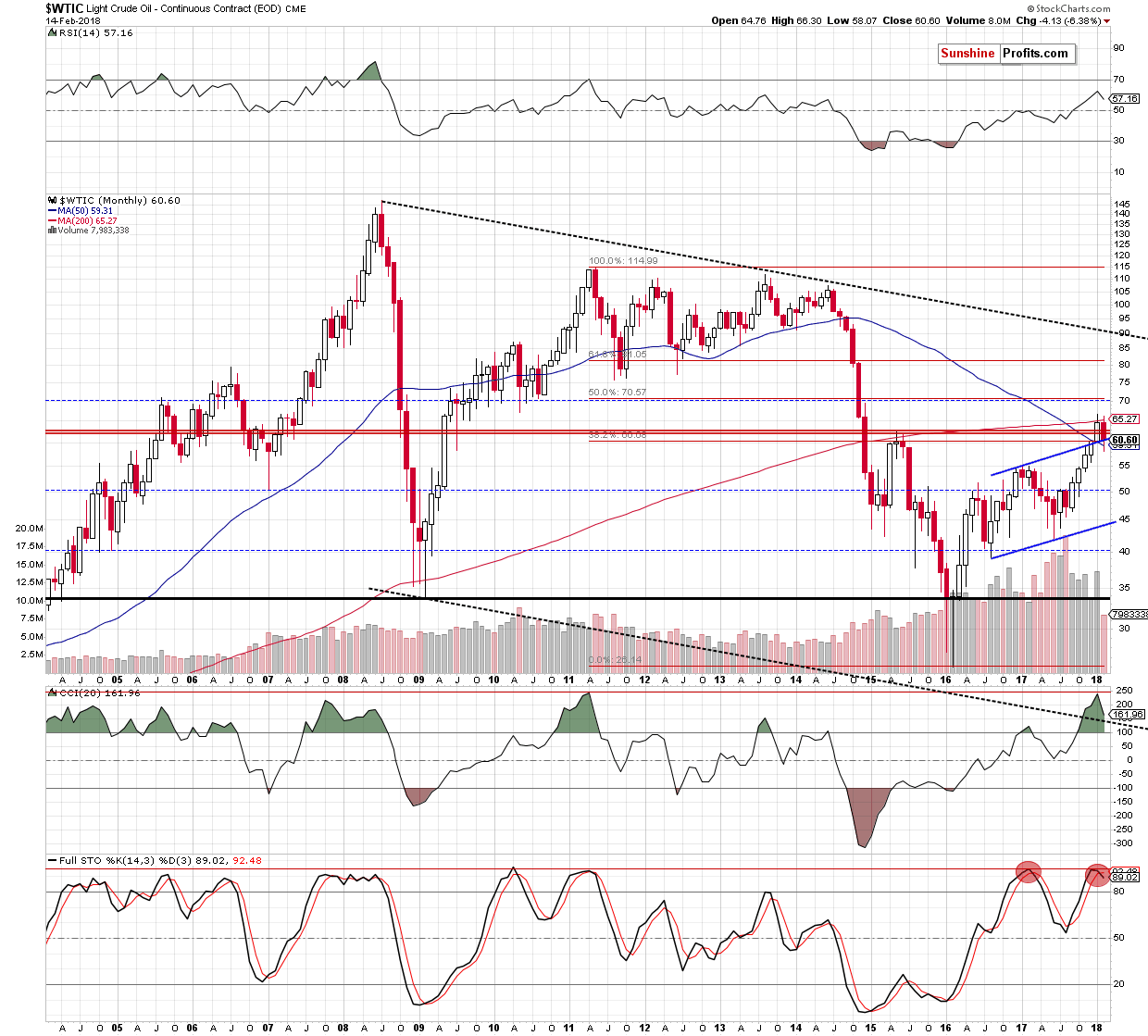 WTIC crude oil monthly chart