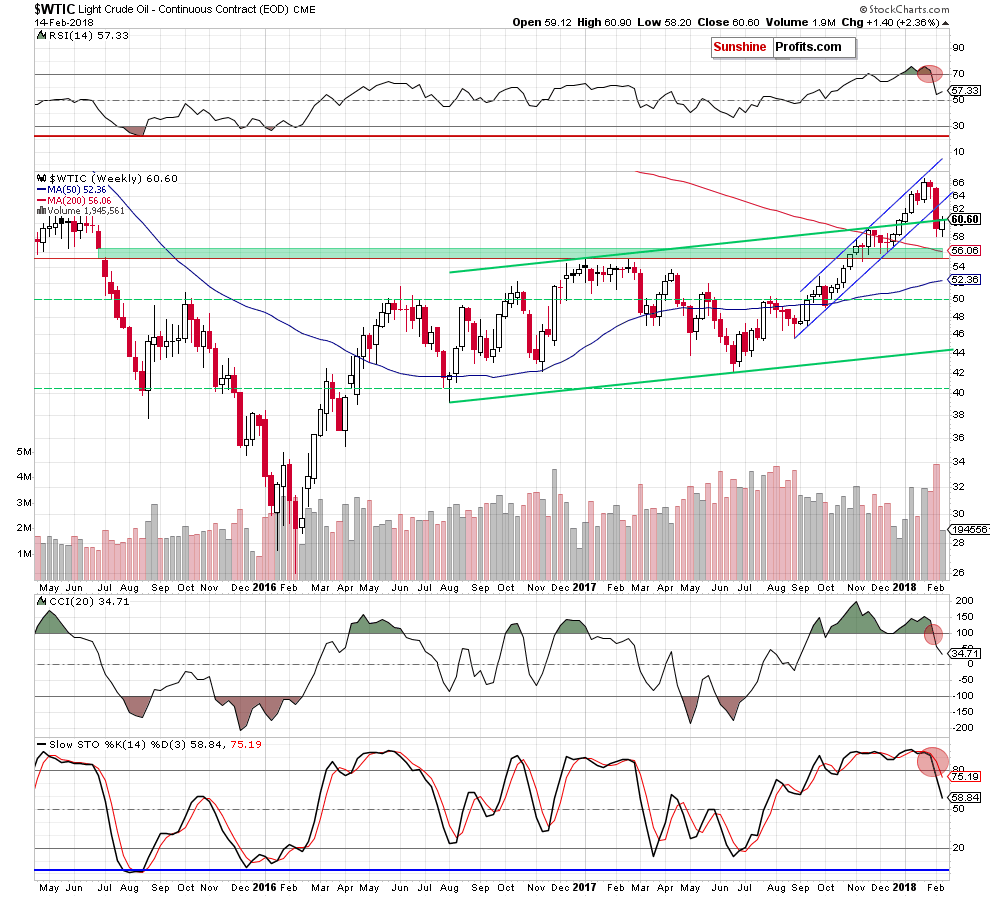 WTIC crude oil weekly chart