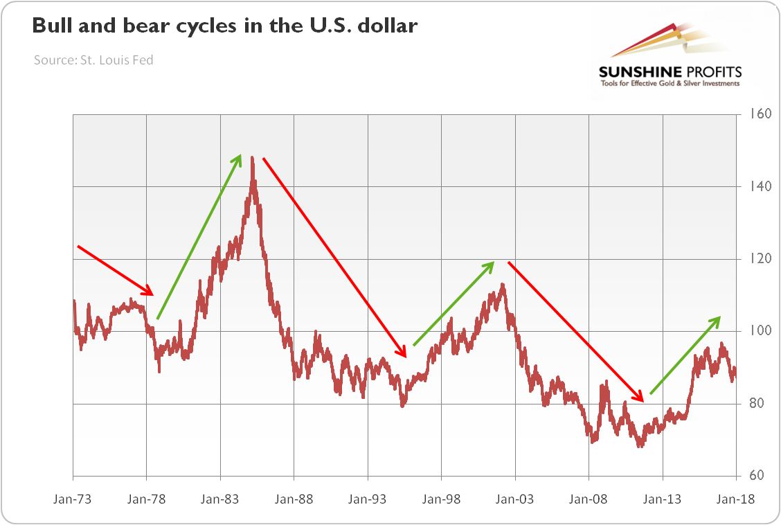 Bull and bear cycles in the U.S. dollar