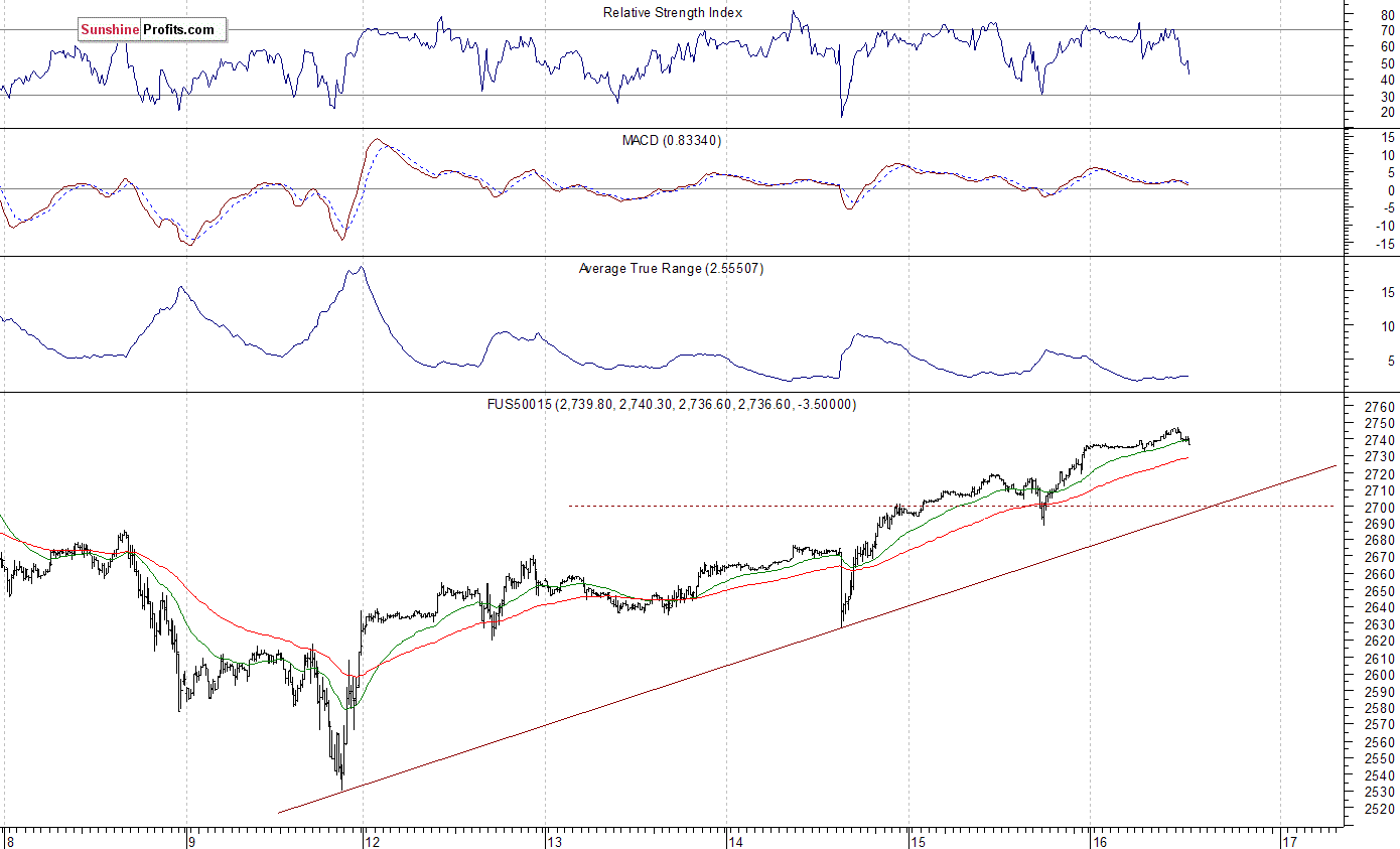 S&P 500 futures contract - S&P 500 index chart - SPX