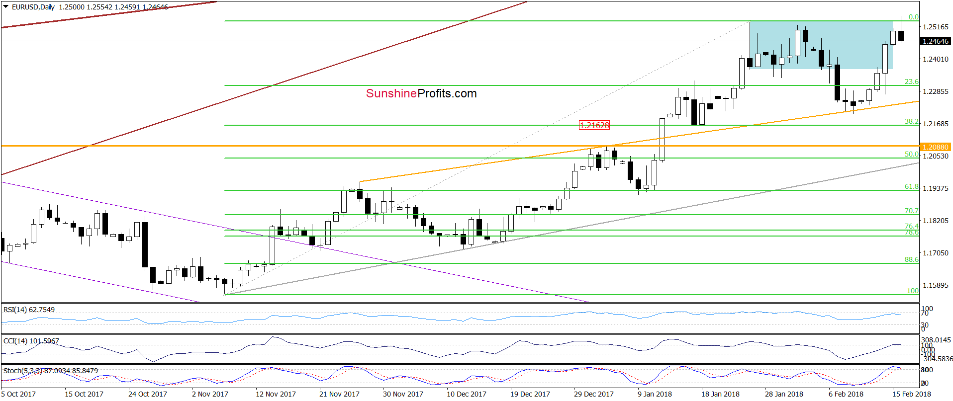 EUR/USD - the daily chart