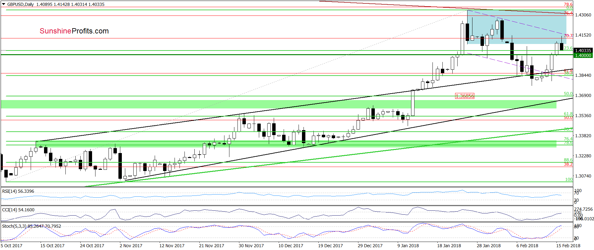 GBP/USD - the daily chart