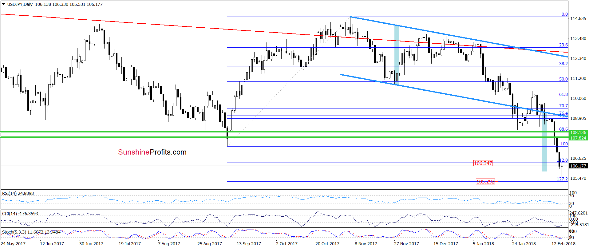 USD/JPY - daily chart