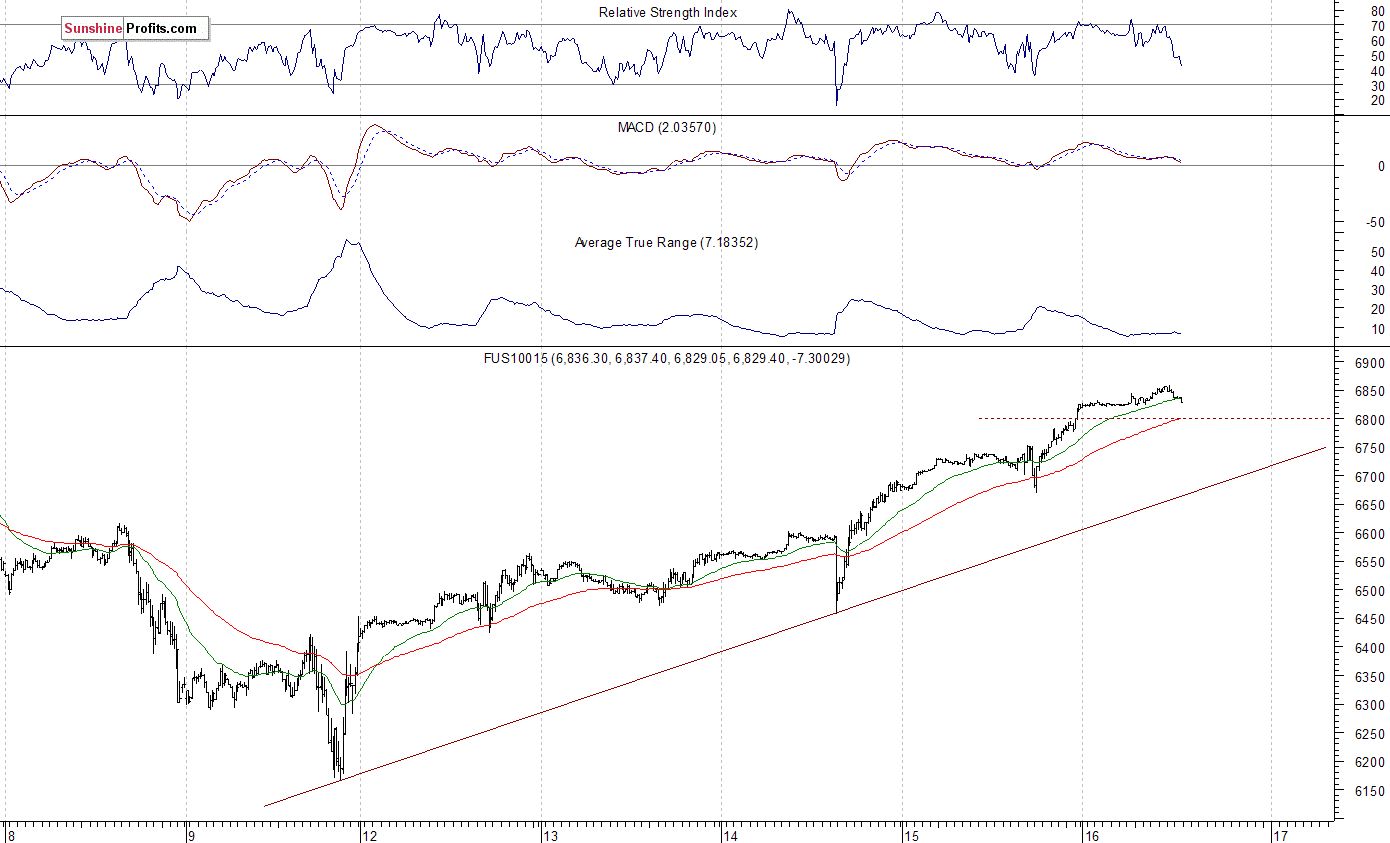 Nasdaq100 futures contract - Nasdaq 100 index chart - NDX