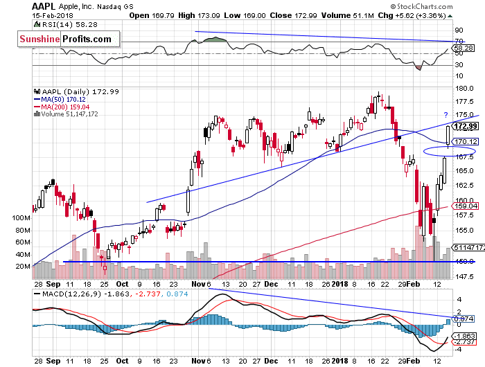 Daily Apple, Inc. chart - AAPL