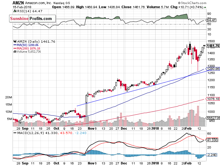 Daily Amazon.com, Inc. chart - AMZN