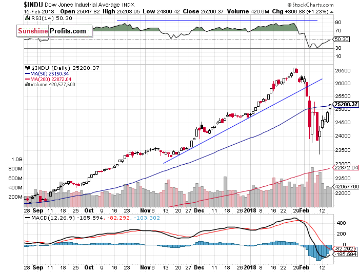 Daily DJIA index chart - DJIA, Blue-Chip Index