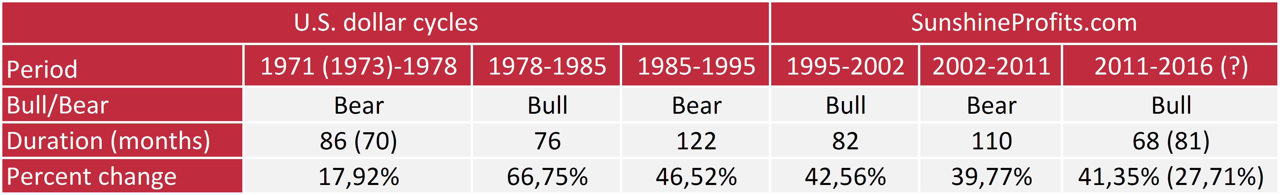 Historical U.S. dollar cycles