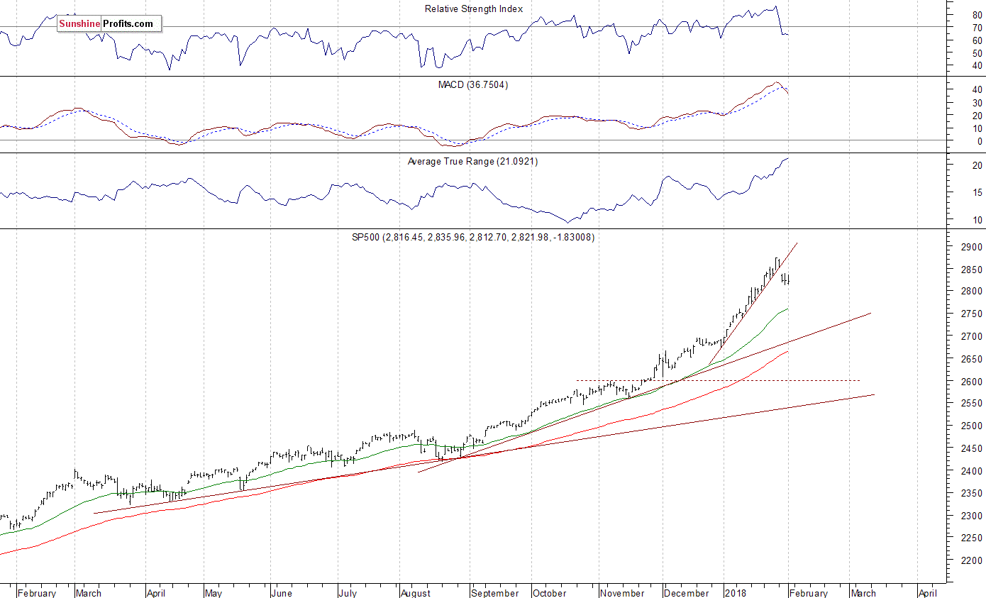 Daily S&P 500 index chart - SPX, Large Cap Index