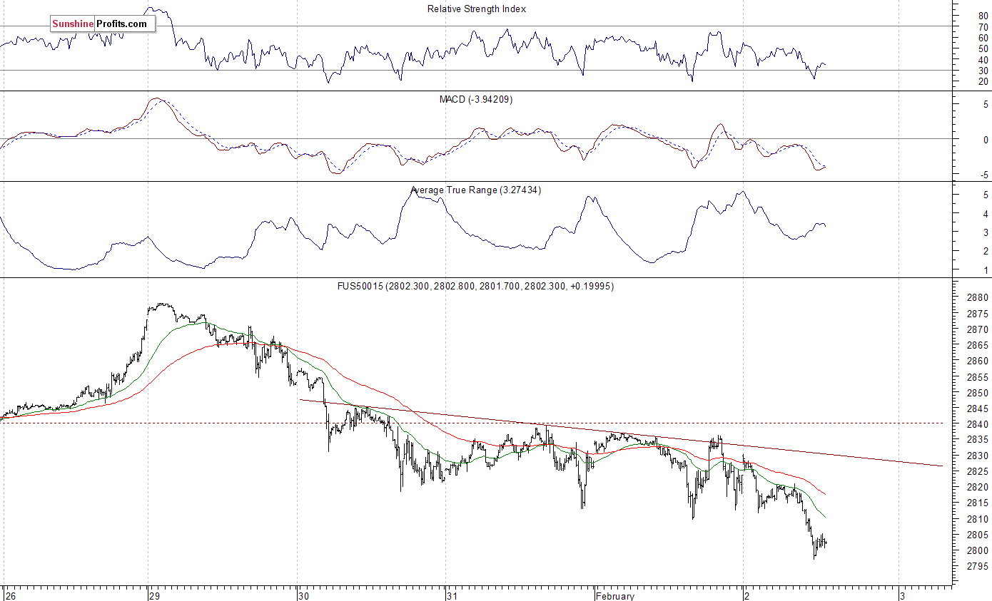 S&P 500 futures contract - S&P 500 index chart - SPX