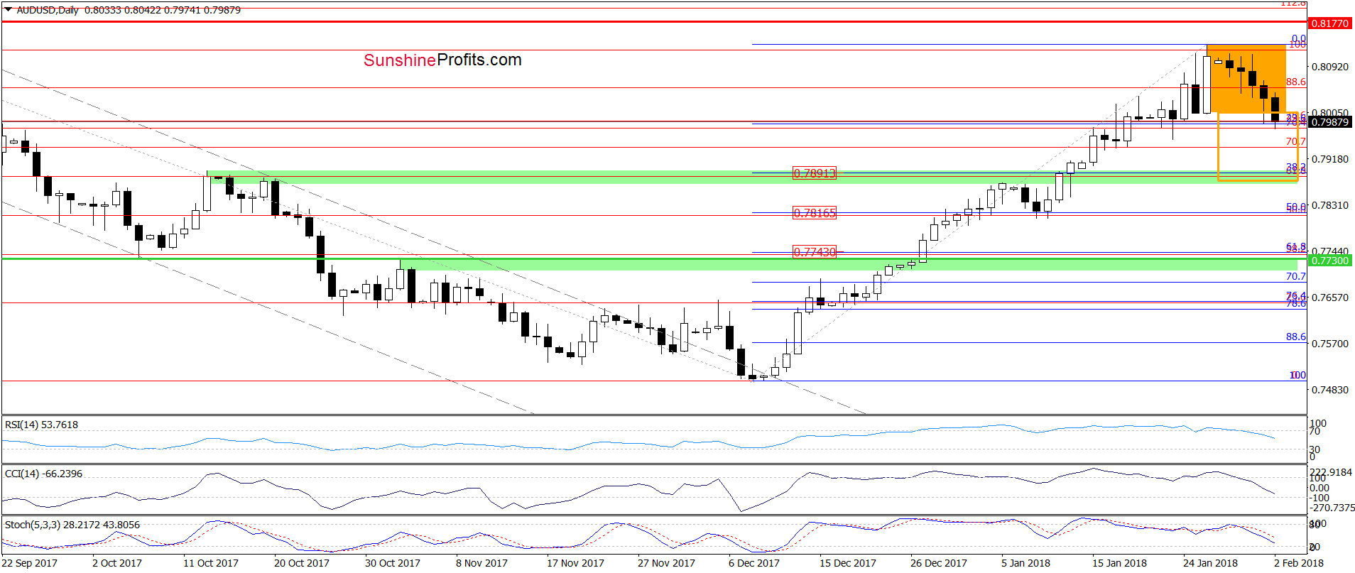 AUD/USD - daily chart