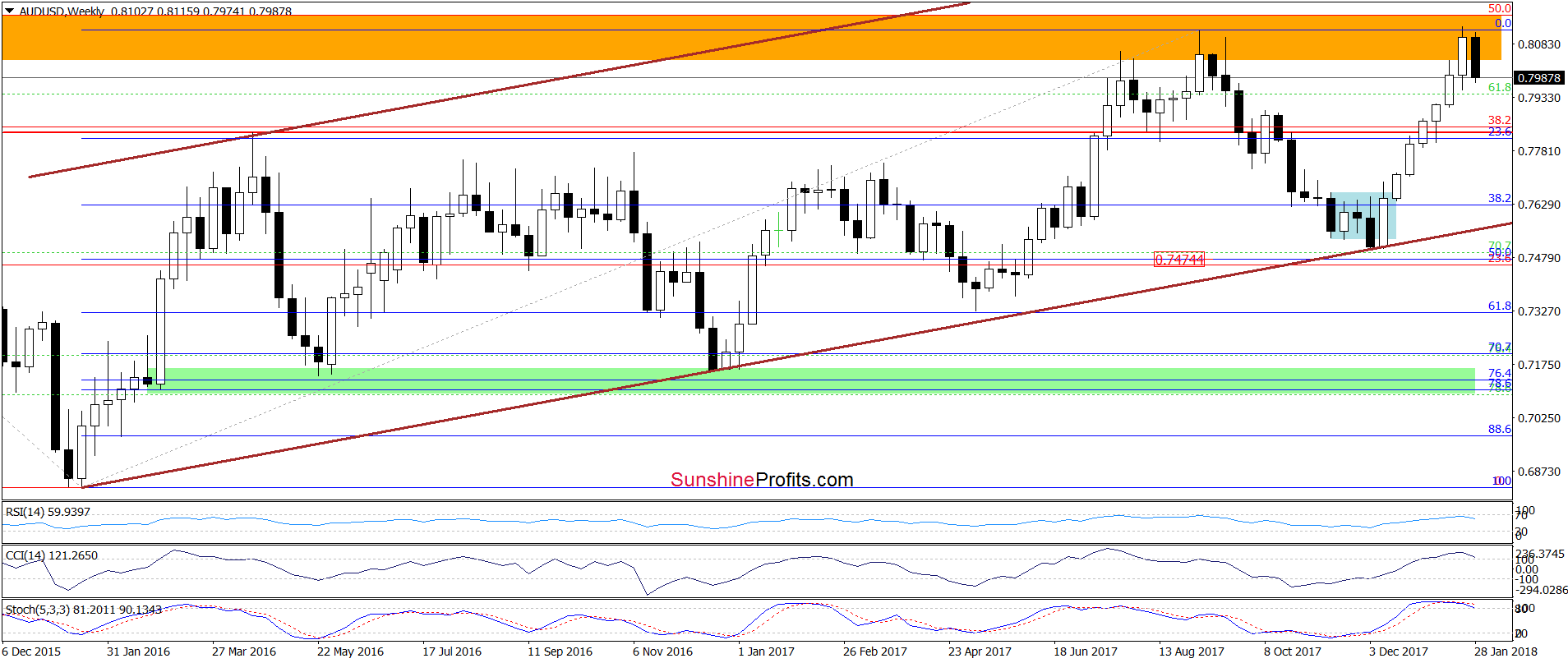 AUD/USD - weekly chart