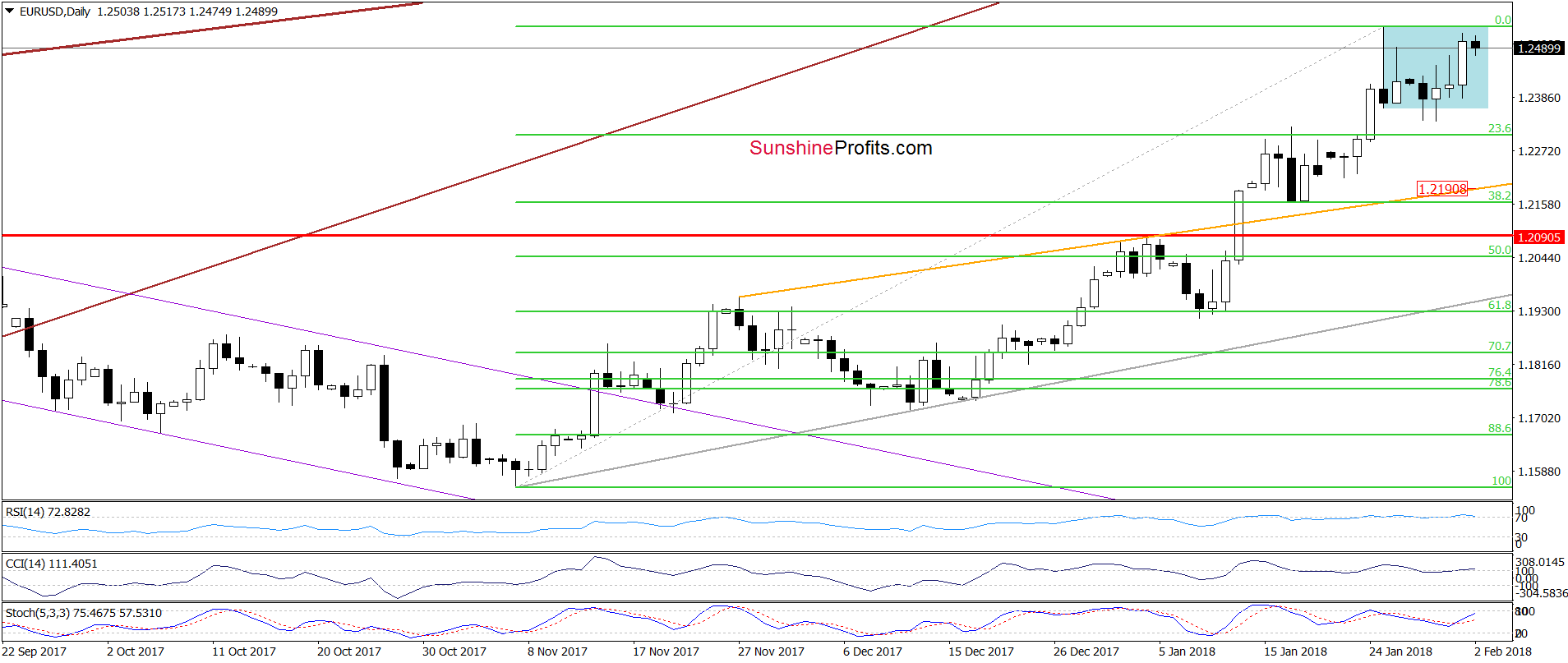 EUR/USD - the daily chart