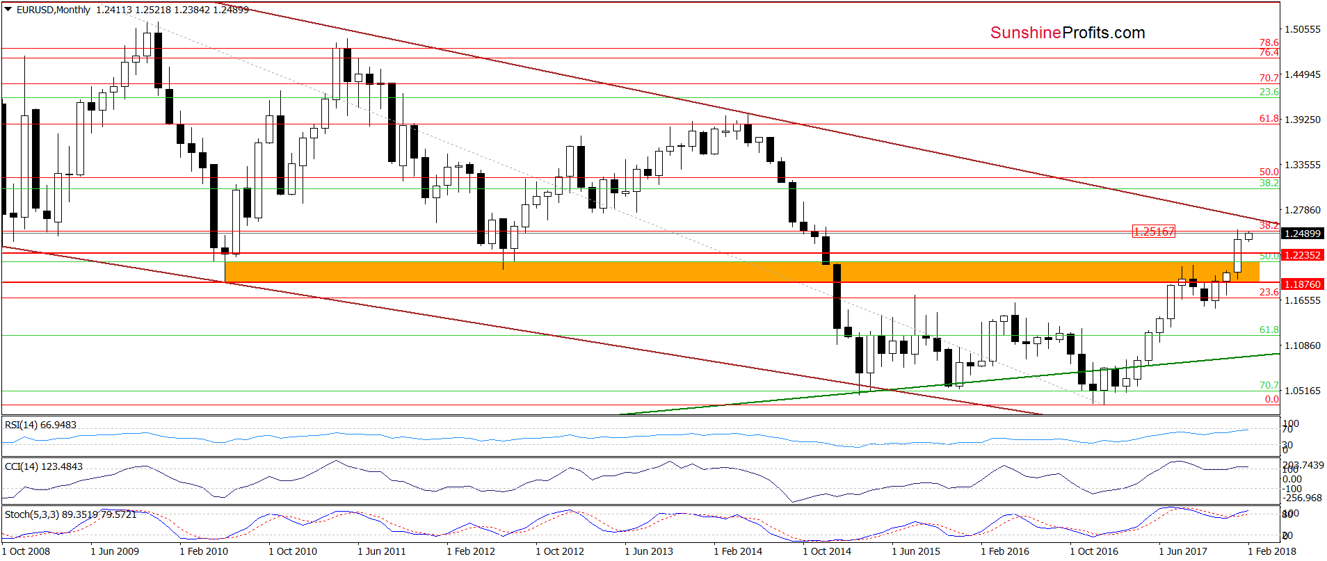 EUR/USD - the long-term chart