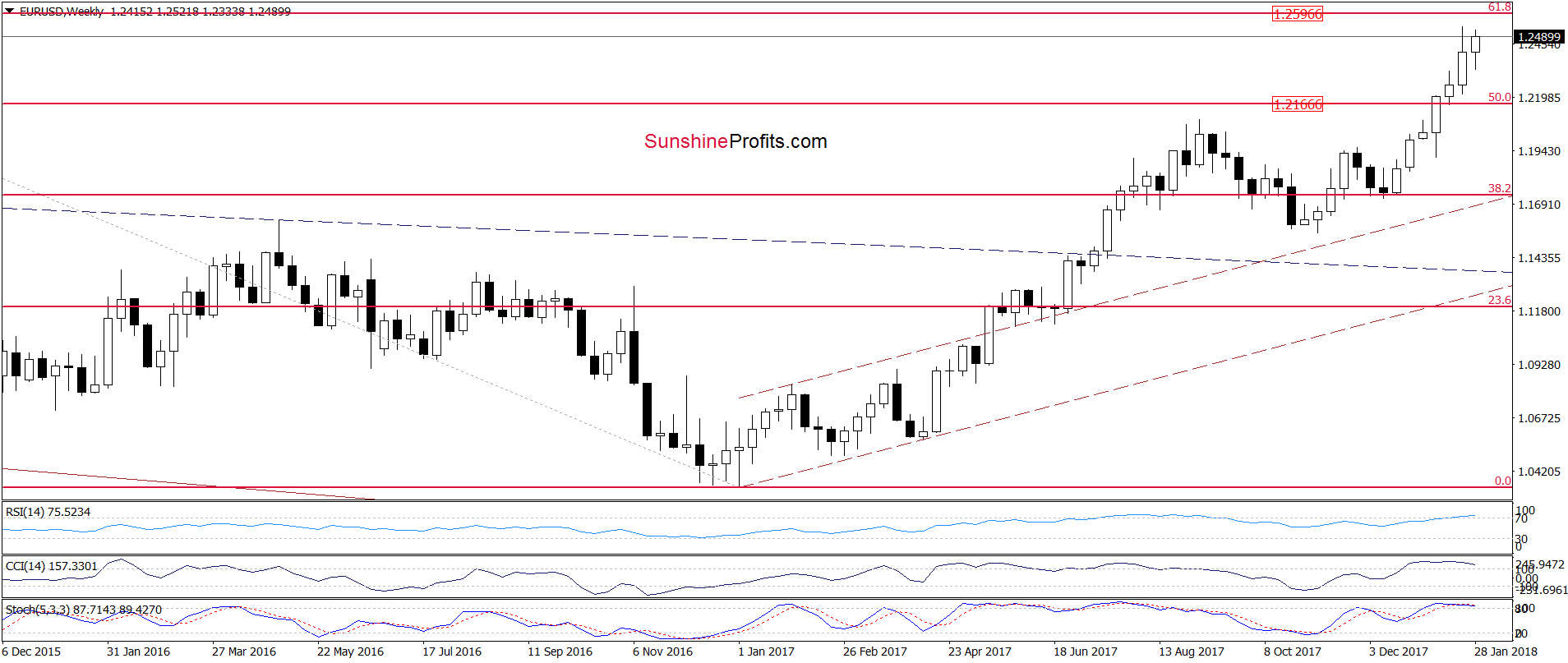 EUR/USD - the weekly chart