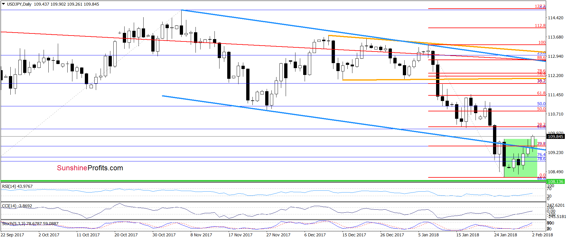 USD/JPY - daily chart