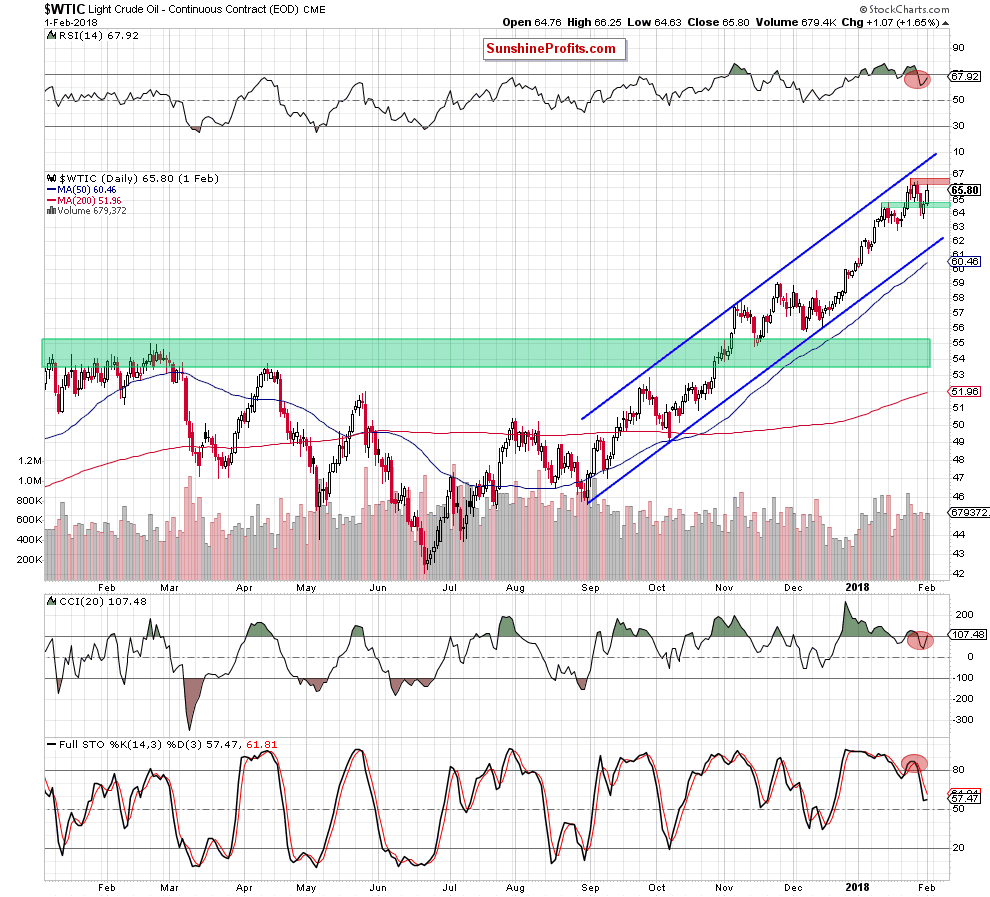 wtic - the daily chart