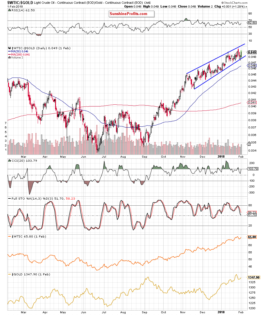 oil-to-gold ratio - daily chart