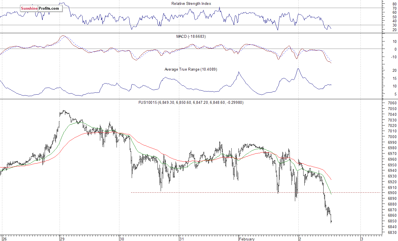 Nasdaq100 futures contract - Nasdaq 100 index chart - NDX