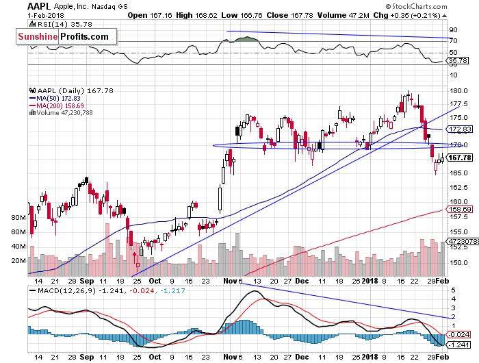 Daily Apple, Inc. chart - AAPL