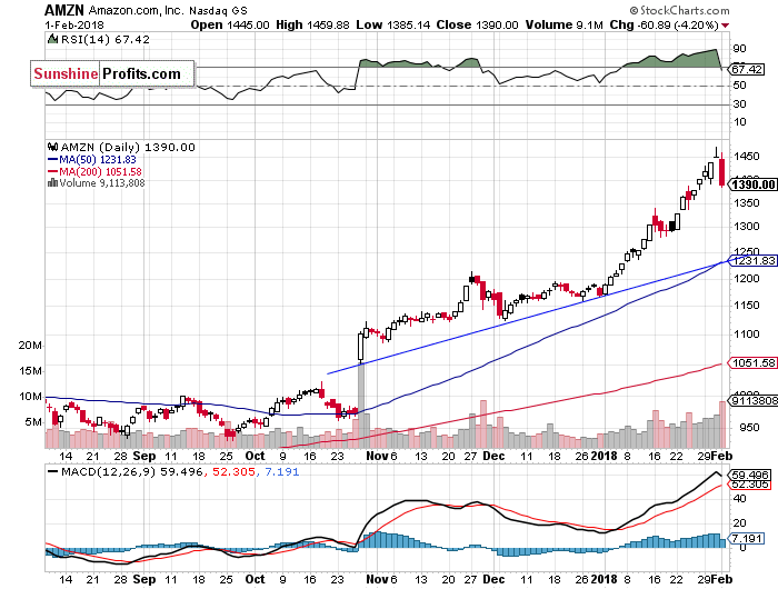 Daily Amazon.com, Inc. chart - AMZN