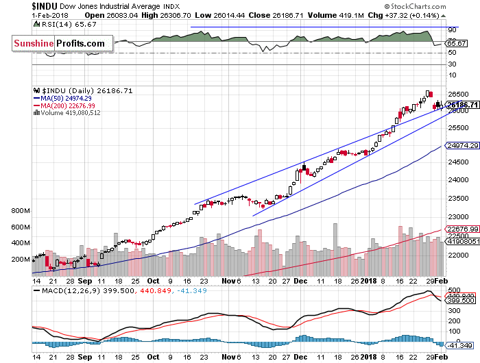 Daily DJIA index chart - DJIA, Blue-Chip Index