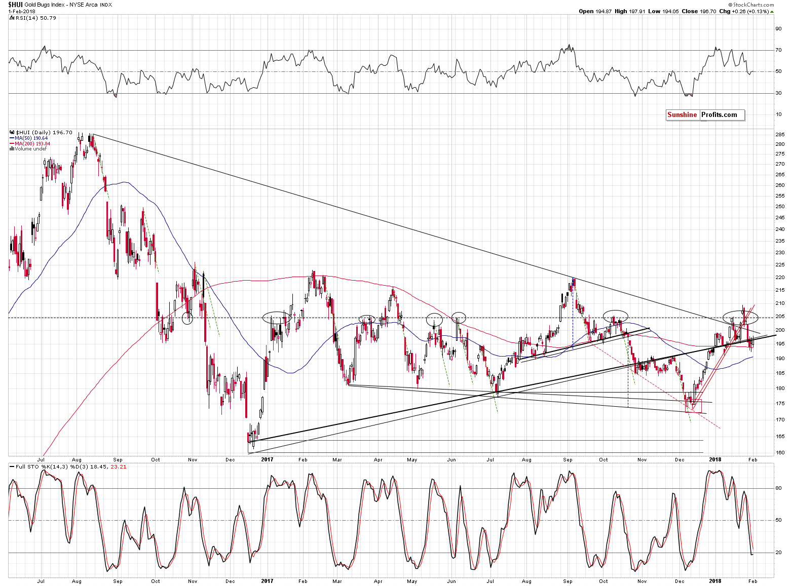 Gold stocks chart