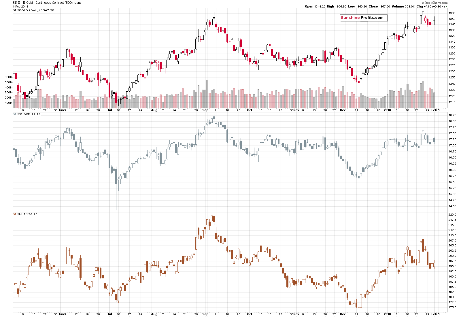 Gold chart