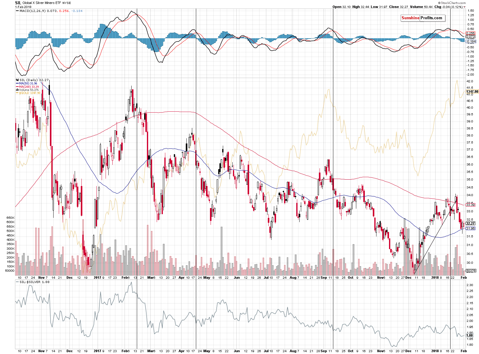 Silver stocks chart