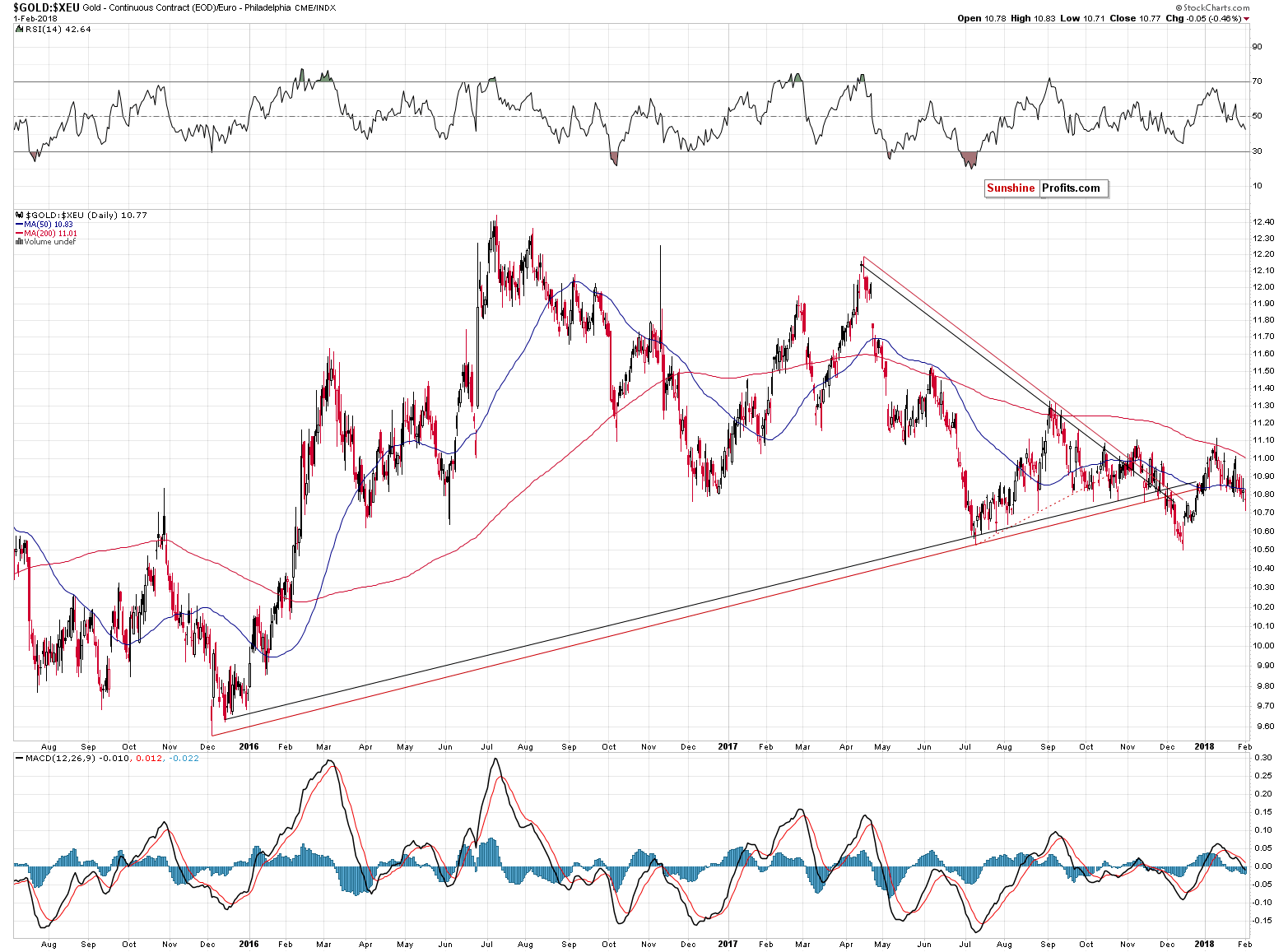 Gold euro chart