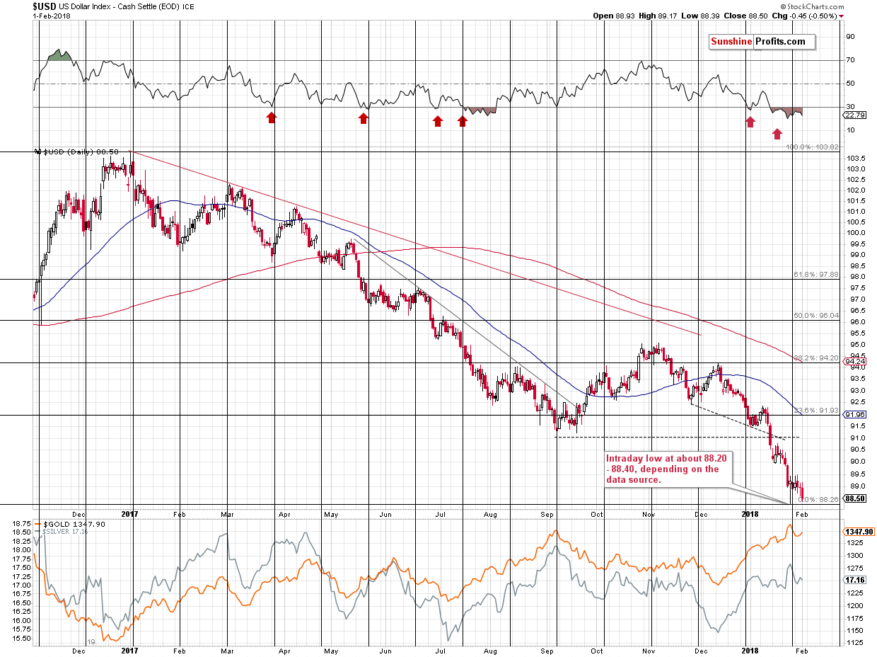 U.S. dollar chart