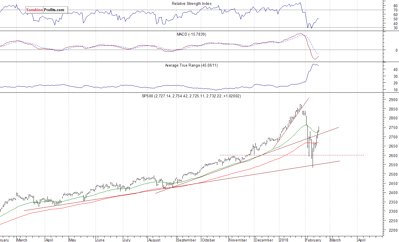 Daily S&P 500 index chart - SPX, Large Cap Index