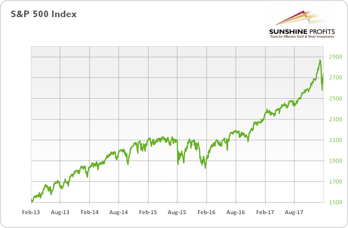 S&P500 Index