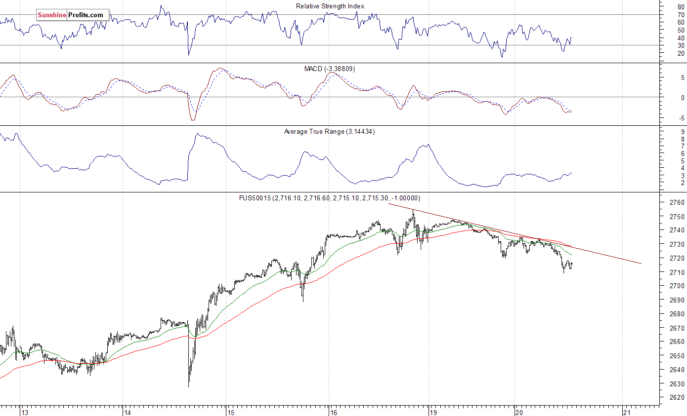 S&P 500 futures contract - S&P 500 index chart - SPX