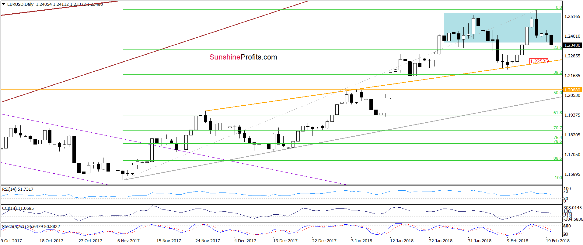 EUR/USD - the daily chart