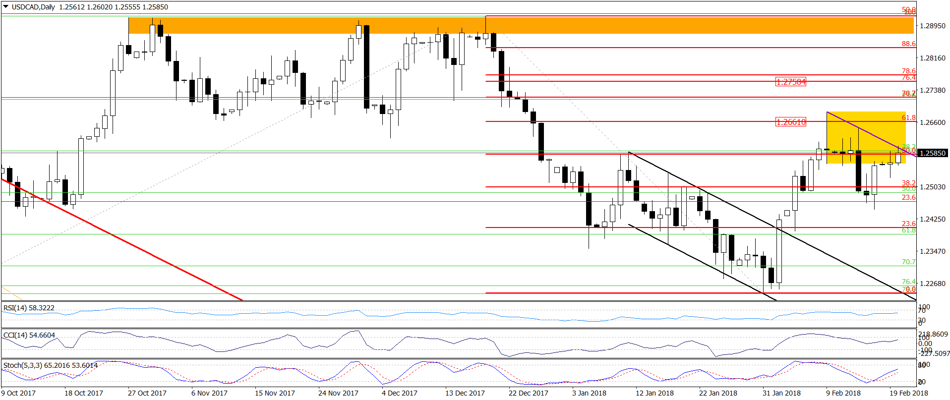 USD/CAD - the daily chart