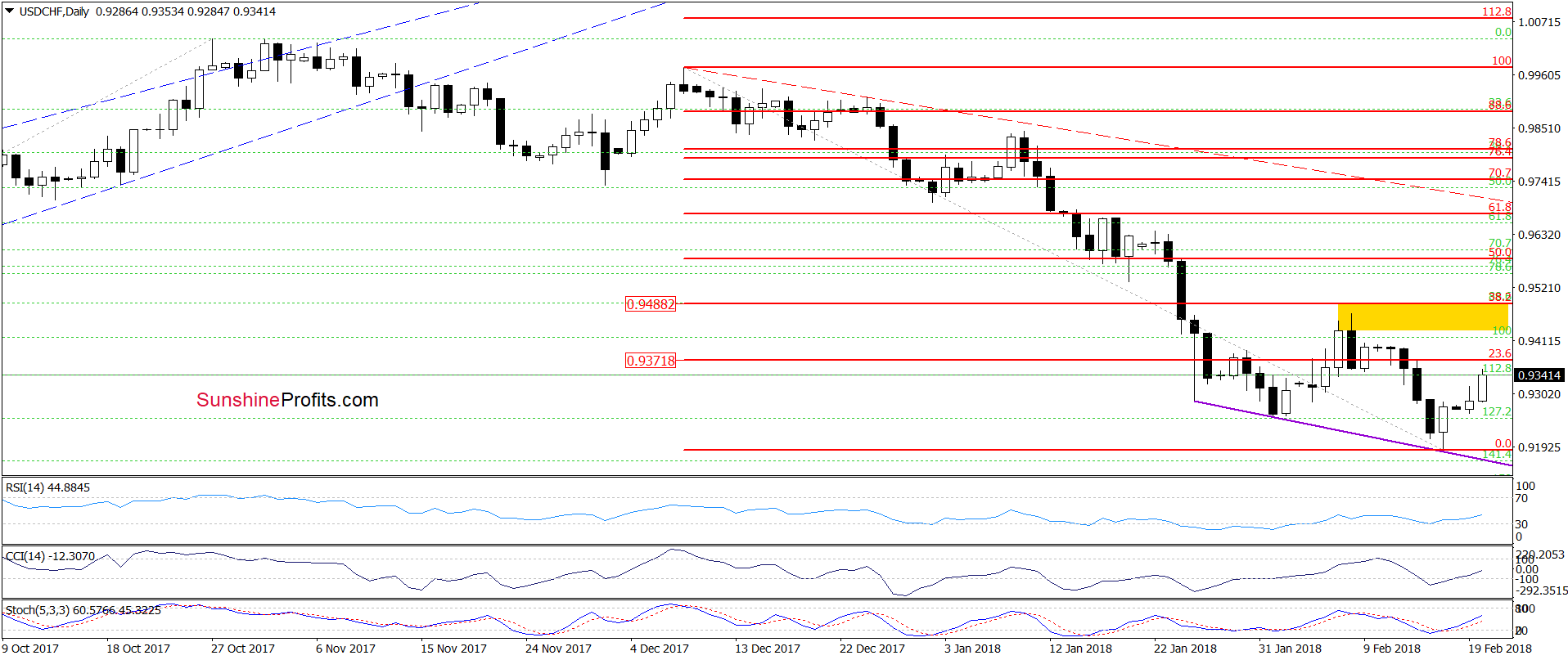 USD/CHF - the daily chart