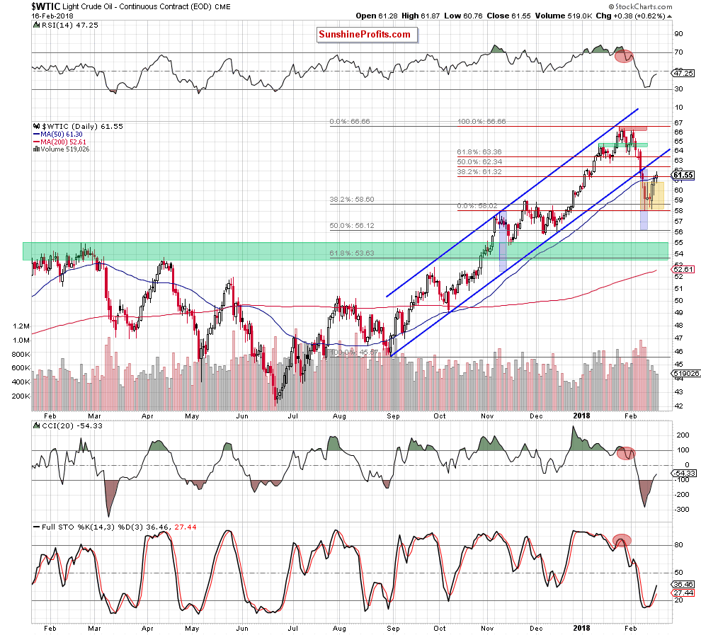 wtic - the daily chart