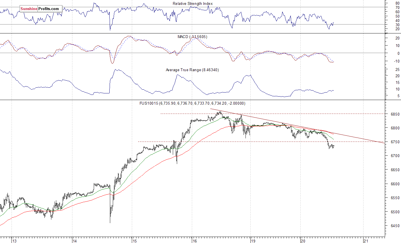 Nasdaq100 futures contract - Nasdaq 100 index chart - NDX