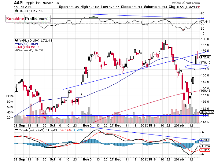 Daily Apple, Inc. chart - AAPL