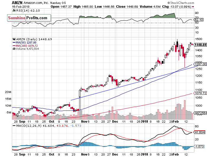 Daily Amazon.com, Inc. chart - AMZN