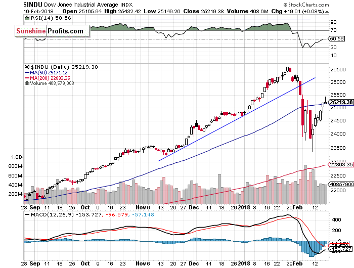 Daily DJIA index chart - DJIA, Blue-Chip Index