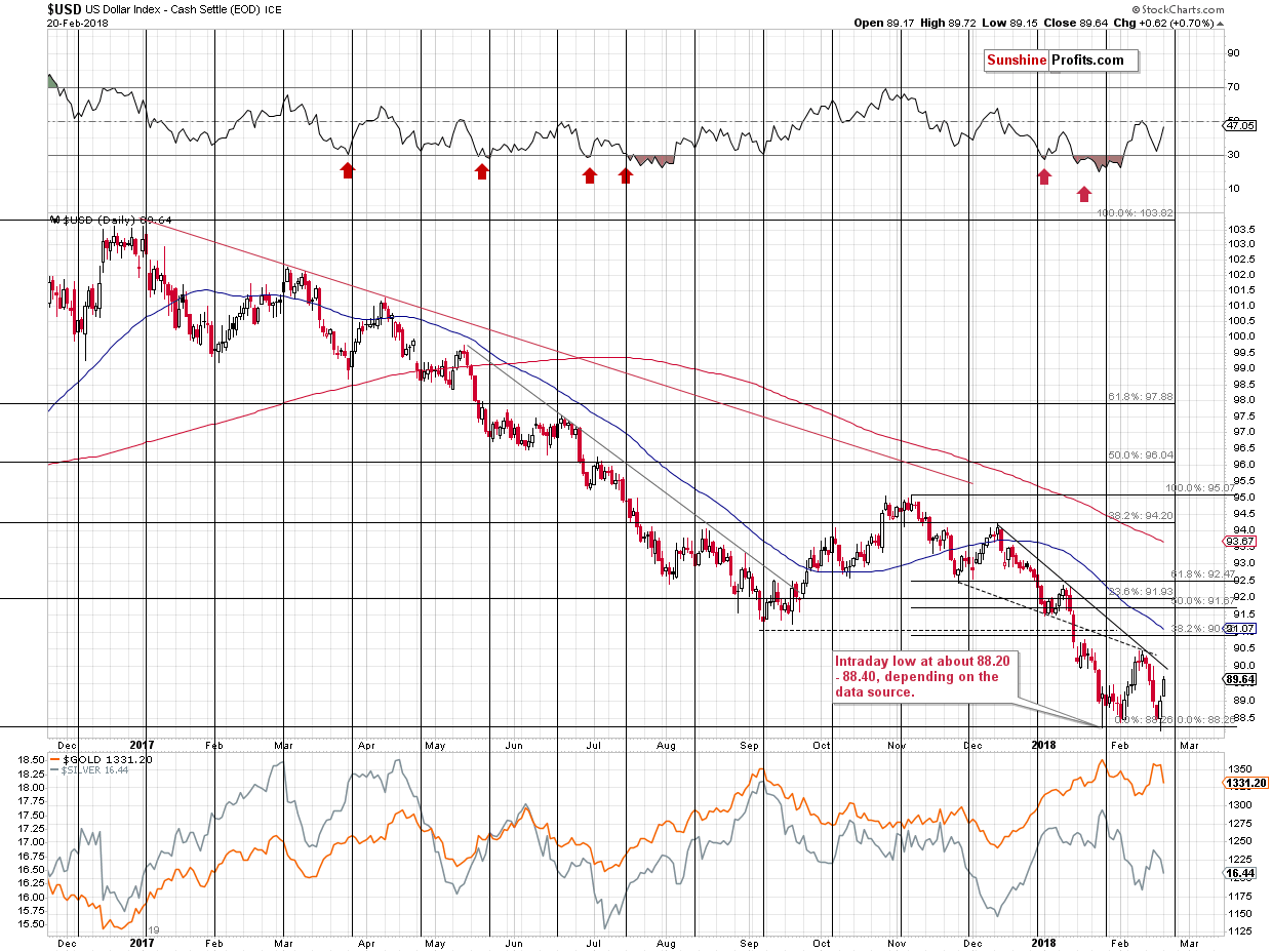 Short-term US Dollar price chart - USD