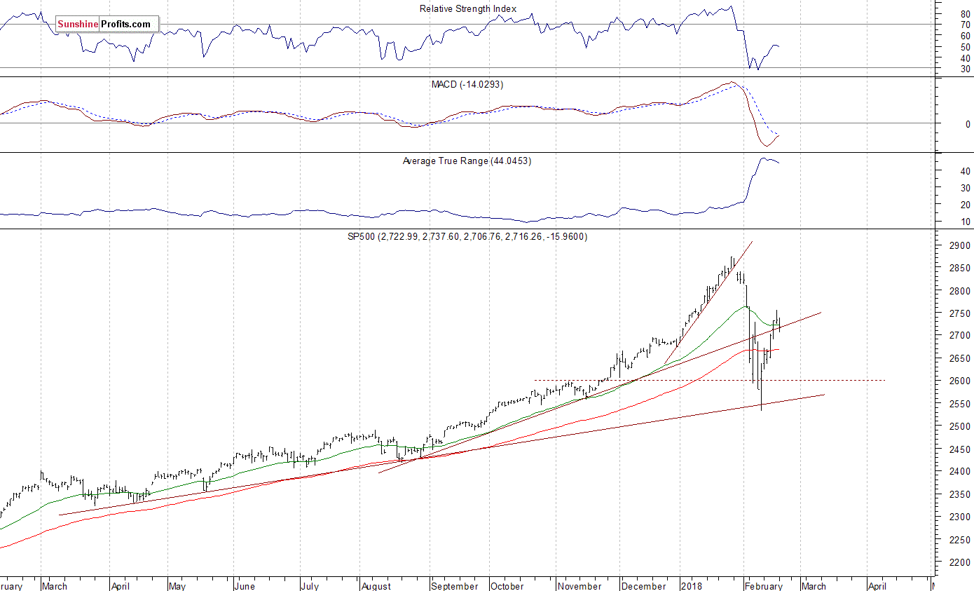 Daily S&P 500 index chart - SPX, Large Cap Index