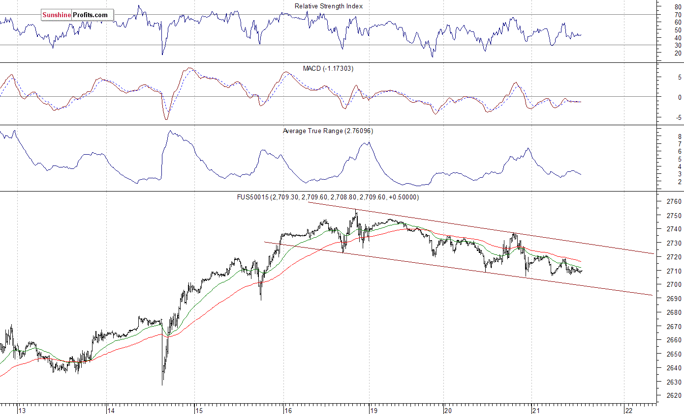 S&P 500 futures contract - S&P 500 index chart - SPX