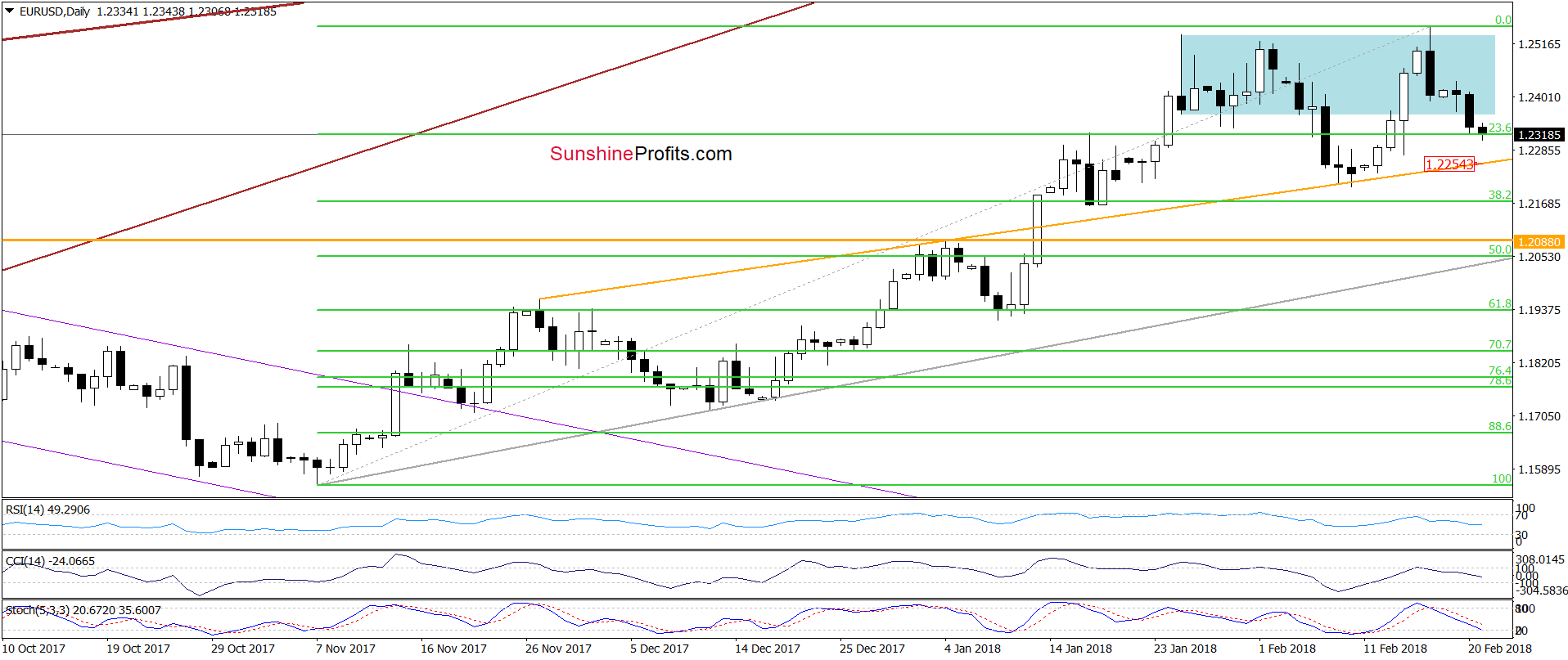 EUR/USD - the daily chart