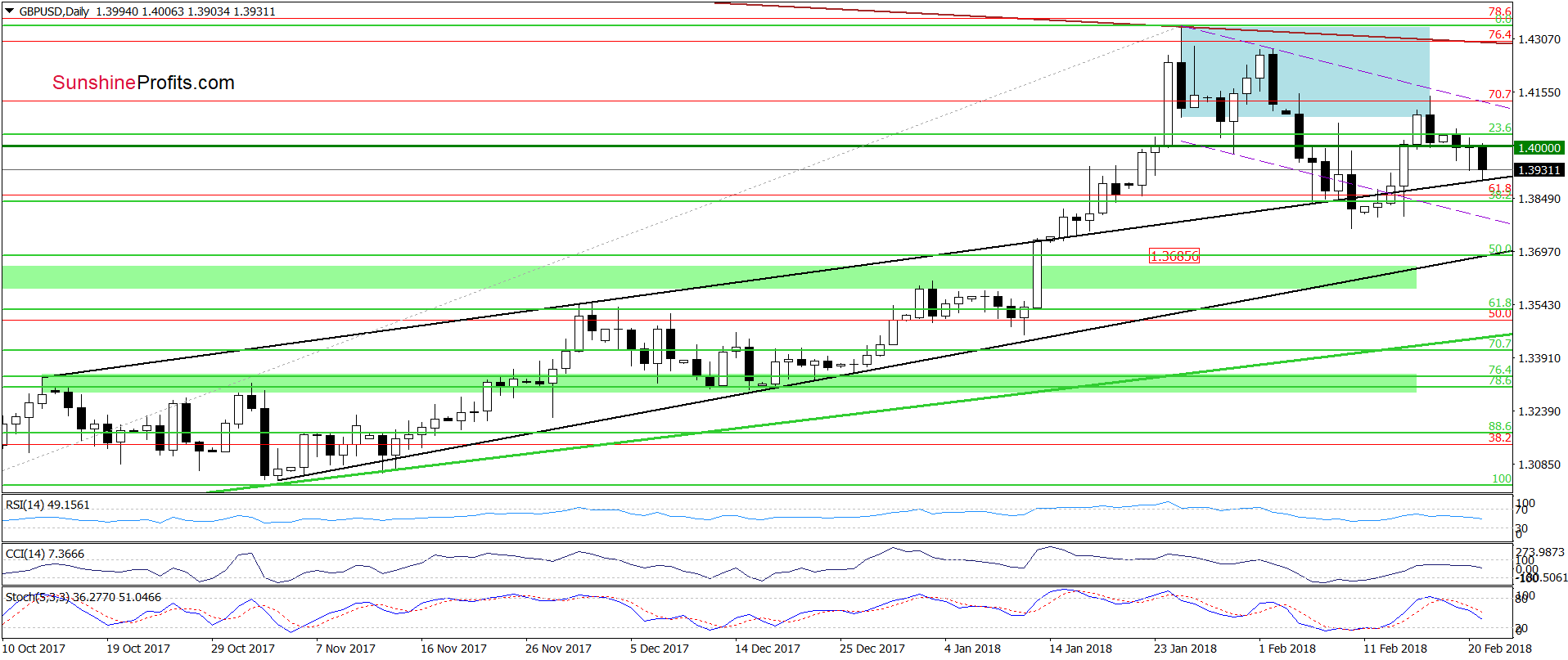 GBP/USD - the daily chart