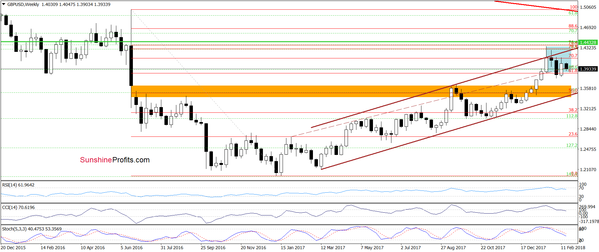 GBP/USD - the weekly chart