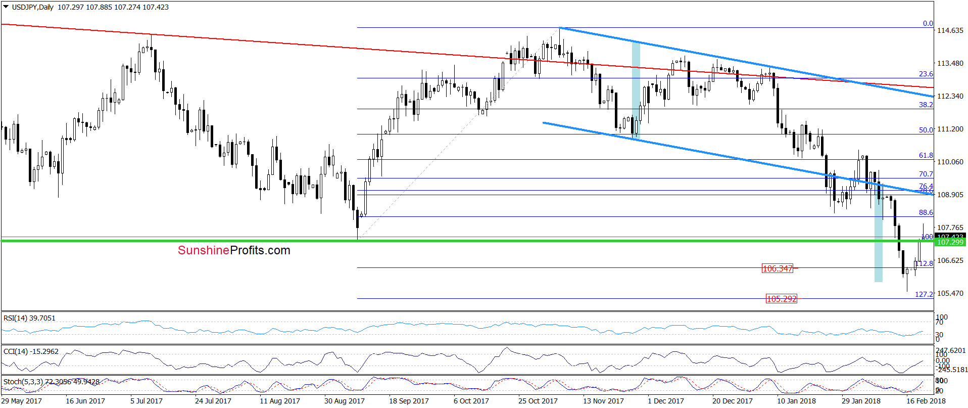 USD/JPY - daily chart