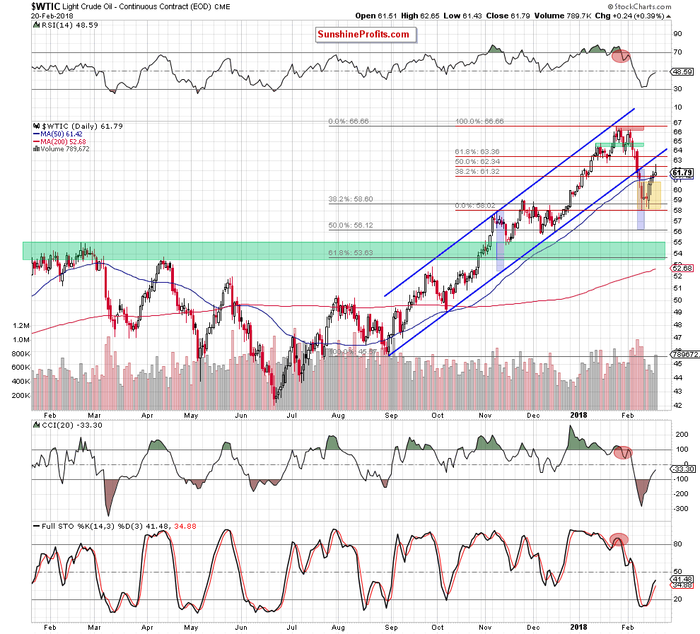 wtic - the daily chart